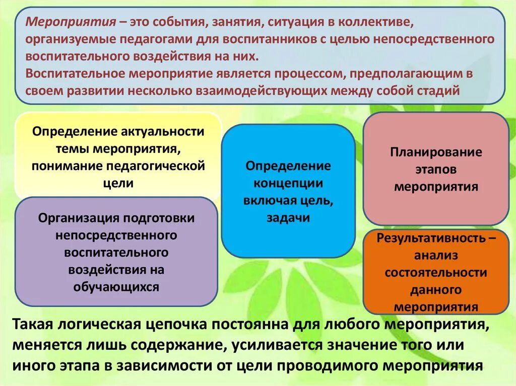 Организация воспитательного события. Этапы подготовки и проведения воспитательного мероприятия. Определение цели мероприятий. Этапы планирования, подготовки и проведения мероприятий. Планирование и подготовка воспитательного мероприятия..