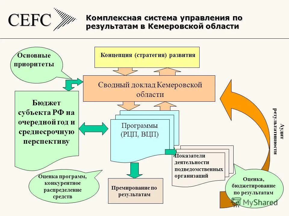 управление бюджетом по результатам. задачи отдела бюджетирования на предприятии. целевое планирование пример. цели и задачи бюджетного управления. управление бюджетом по результатам.