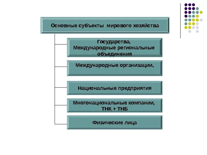 Субъекты глобальной экономики 10 класс. Основные субъекты мирового хозяйства. Основные субъекты мировой экономики. Субъекты современного мирового хозяйства.