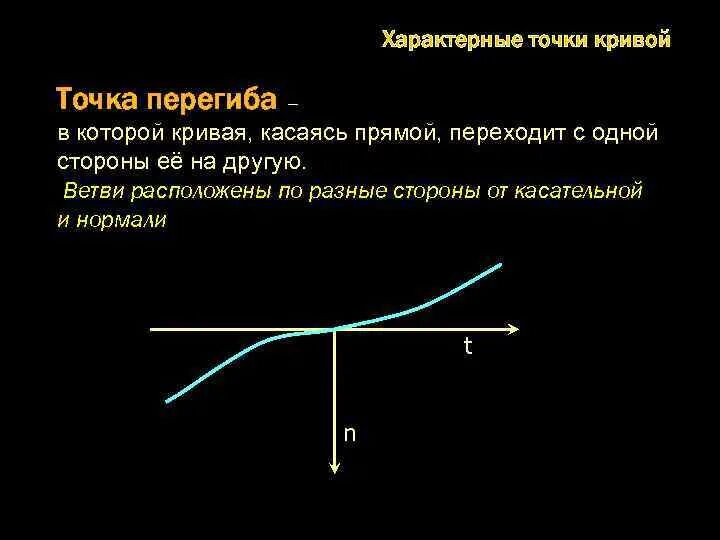 Прямая касается функции