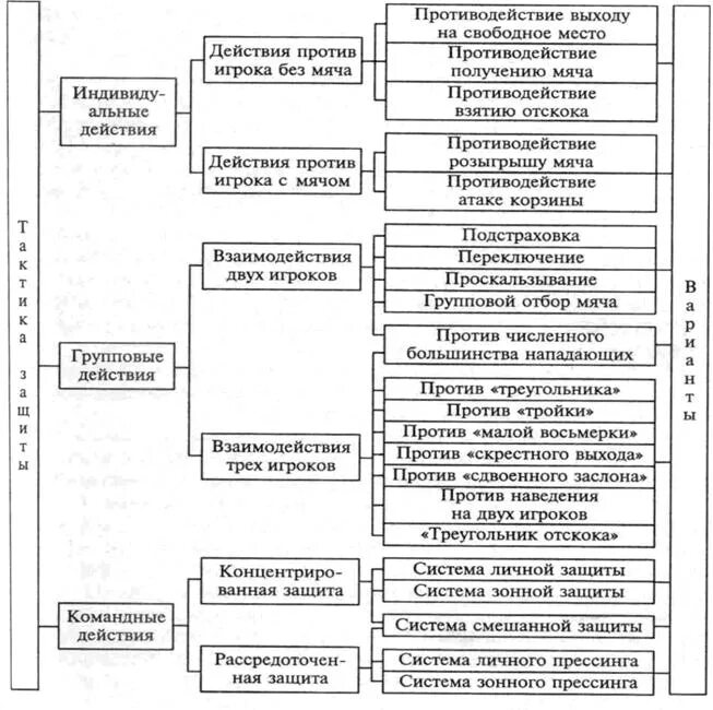 Тактические действия в нападении защите. Тактика защиты в баскетболе. Схема классификации тактики защиты. Классификация тактики баскетбола. Тактика защиты в баскетболе схема.