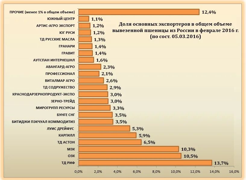 Основные поставщики зерна. Крупнейшие экспортеры зерна. Импорт зерна в мире по странам. Страны экспортеры зерна.