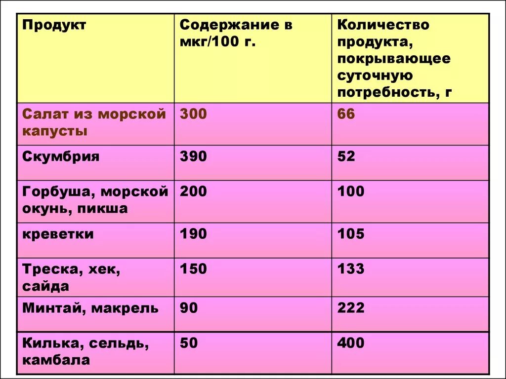 Наличие йода. Содержание йода в продуктах. Природные источники йода. Содержание йода в различных продуктах питания. Содержание йода в молочных продуктах.