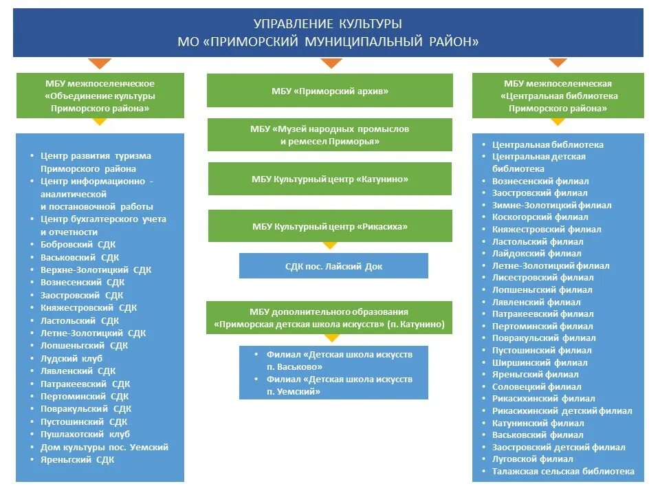 Категория учреждений культуры. Учреждения культуры Приморский край список. Отдел культуры – орган руководства учреждениями культуры в районе. Муниципальное бюджетное учреждение культуры по английски. Объединение культуры в одно учреждение.