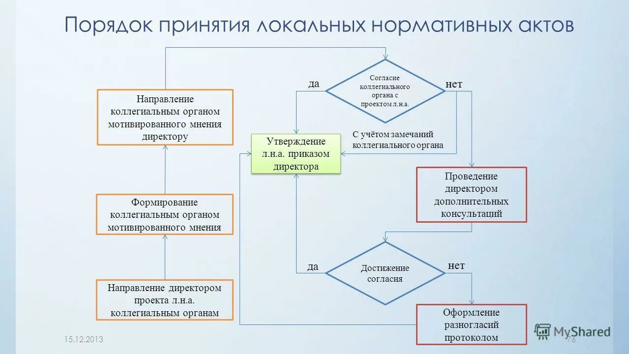 Алгоритм внесения изменений