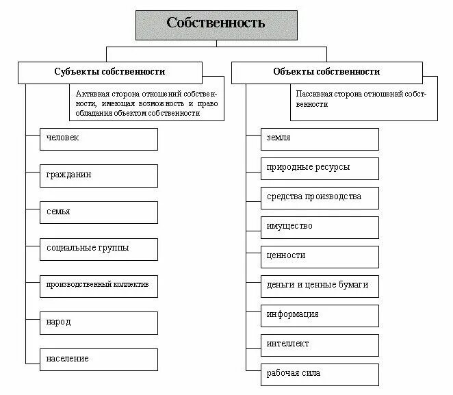 Виды собственности и примеры Формы собственности и их основные характеристики Правда