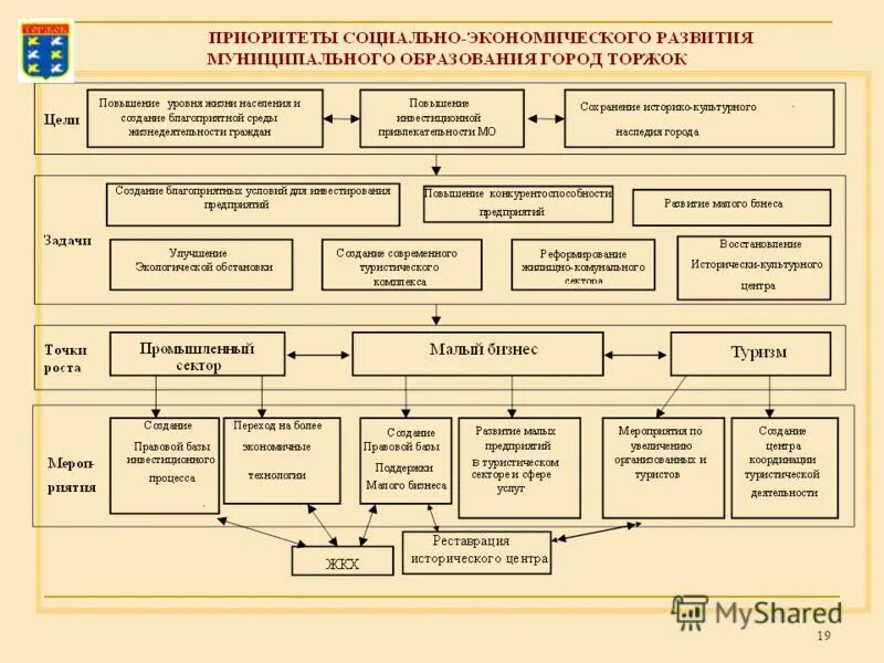 Программа развития муниципального образования города. Программа развития муниципального образования города