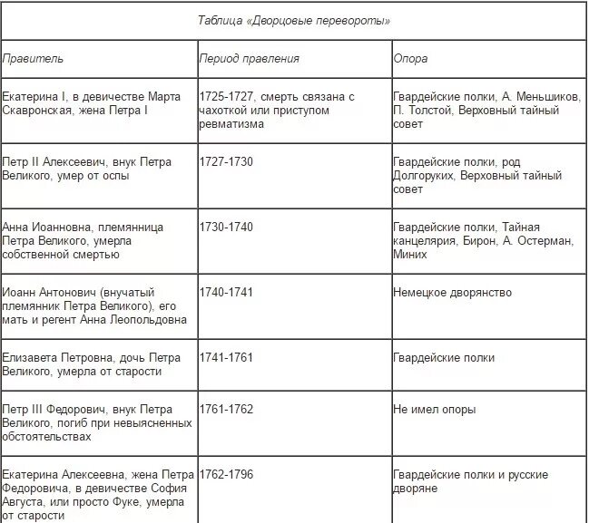 Международные договоры россии в 1725 1762. Таблица дворцовых переворотов 1725-1762 таблица. Таблица дворцовые перевороты 1725-1762. Эпоха дворцовых переворотов 1725-1762 таблица итоги. Хронология эпохи дворцовых переворотов 1725-1762.