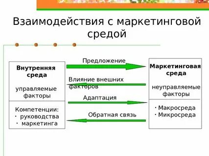 Управляемые факторы