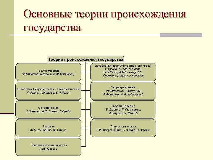 Основные теории происхождения государства схема. Теории происхождения государства схема. Основные теории происхождения государтсв.