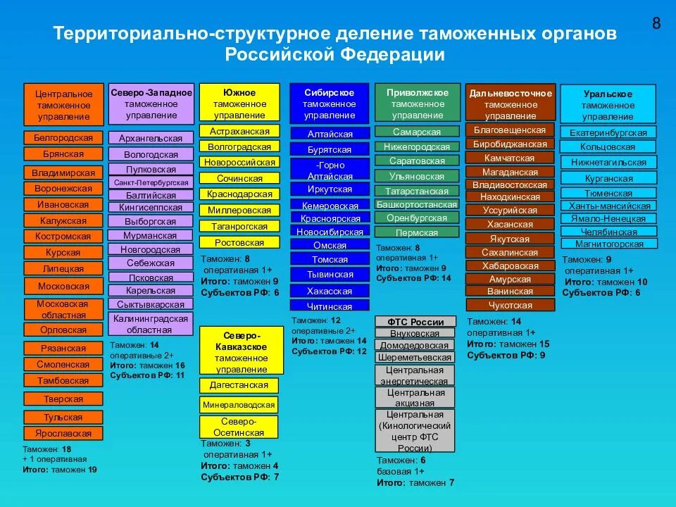 Территориально структурное деление таможенных органов РФ. Структура таможенных органов РФ 2021. Структура таможенных органов РФ 2022. Территориальное деление таможенных органов.