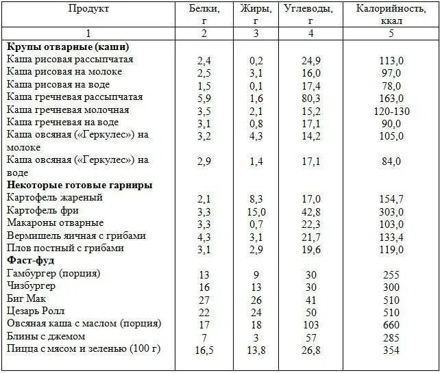 Таблица калорийности отварных круп на 100 грамм. Энергетическая ценность каш таблица. Крупы содержание белка таблица. Количество углеводов в кашах таблица в 100 граммах. Калории готовых каш