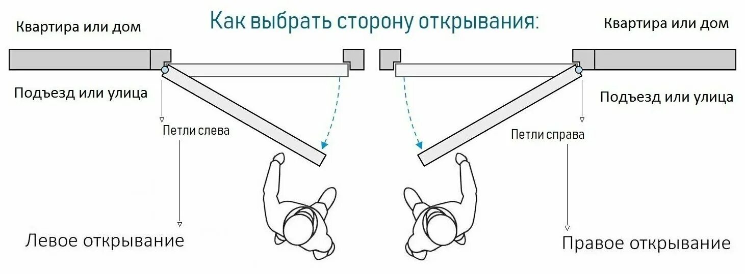 Схема открывания металлических дверей. Как определить открывание входной двери. Тип открывания входных дверей схема. Внутреннее открывание входной двери схема.