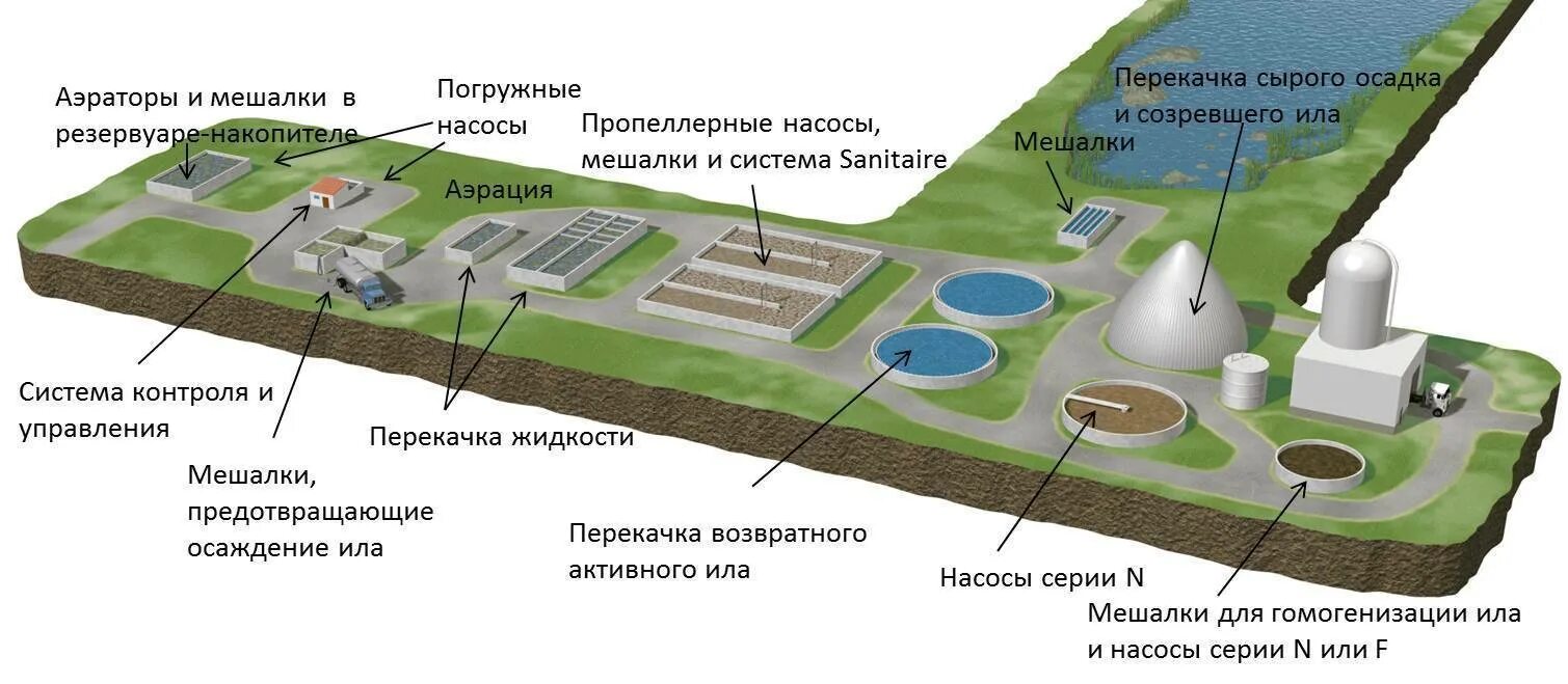 Строительные нормы реконструкция. Схема работы канализационных очистных сооружений. Схема очистки сточных вод с сооружениями. Схема очистных сооружений сточных вод канализация. Схема очистных сооружений канализации города.