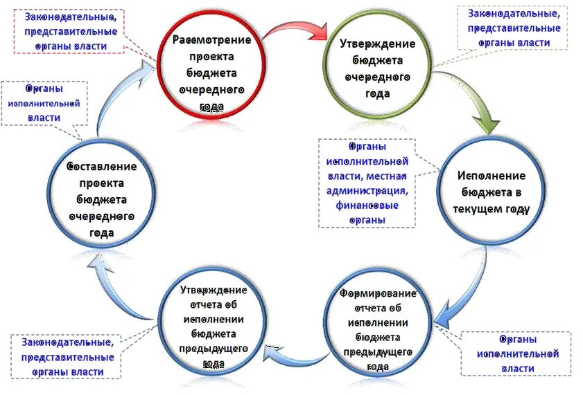 Формирования и исполнения