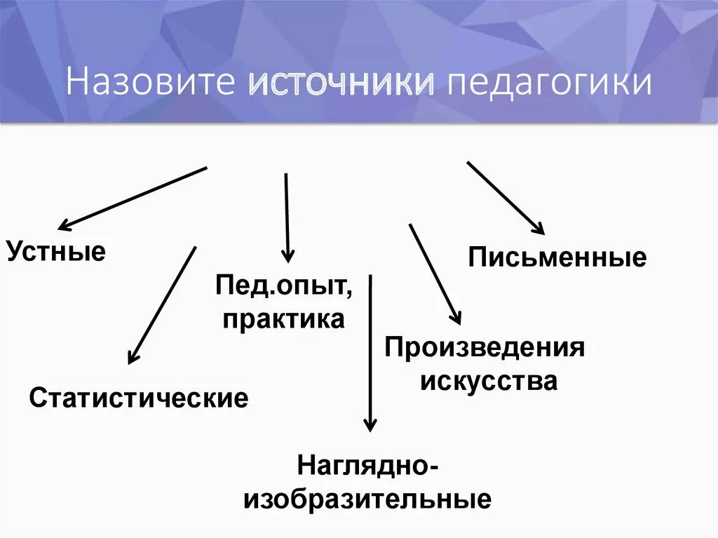 Назовите источники