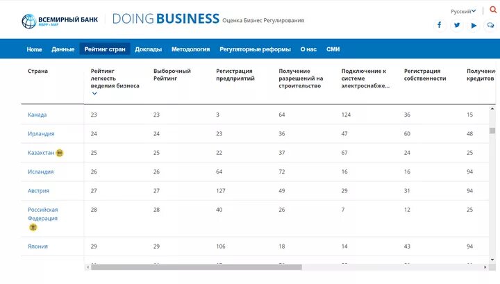 Банки для ведения бизнеса. Doing Business Россия. Рейтинг стран по ведению бизнеса. Рейтинг Всемирного банка. Рейтинг ведения бизнеса Россия.