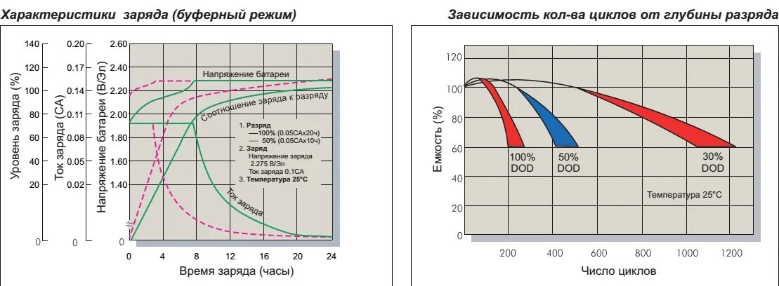 При какой температуре можно заряжать аккумулятор. Напряжение заряда акб автомобиля. зависимость заряда автомобильного аккумулятора от тока заряда. напряжение зарядки свинцового аккумулятора 12v. свинцовые акб режимы заряда разряда.