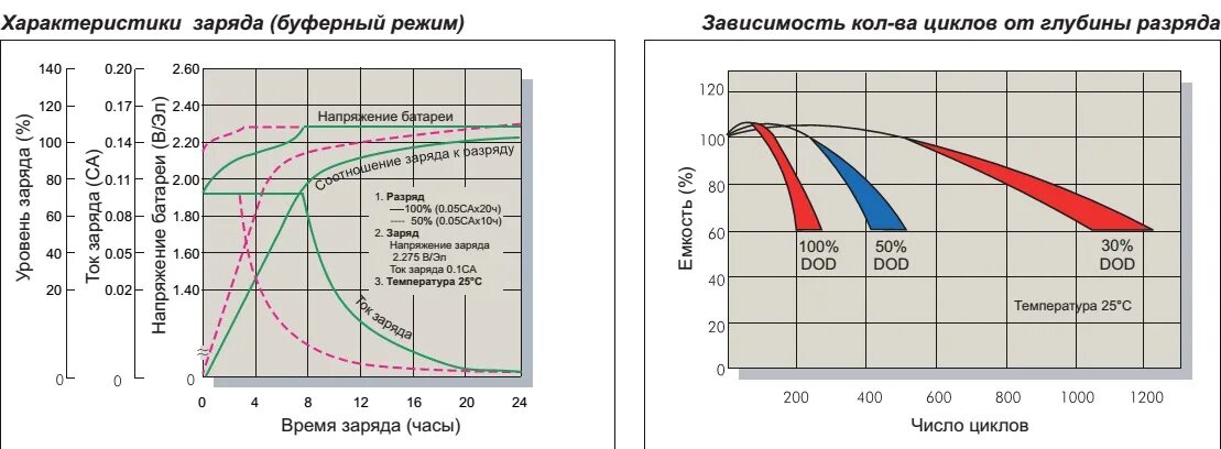 Заряд аккумулятора сколько времени. Напряжение заряда АКБ автомобиля. Емкость автомобильного аккумулятора от напряжения. Параметры разряда АКБ. AGM аккумулятор ток заряда.