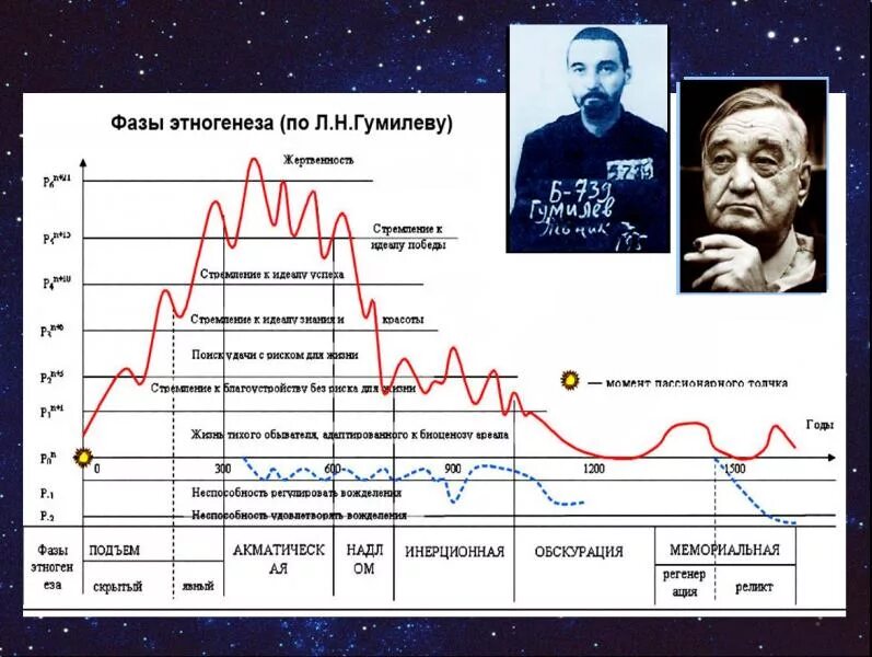 Фазы этногенеза гумилева. Фазы развития этноса по гумилеву. Этапы развития этноса по гумилеву. Фазы этногенеза по гумилеву. Стадии этногенеза.