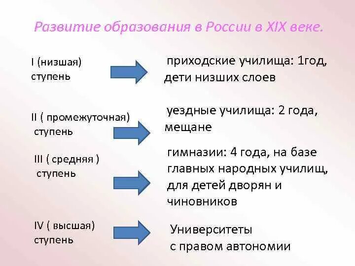 Ступени образования в истории. Образование в 19 веке схема ступеней. ступени образования в 18 веке.