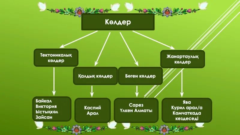 Тектоникалық көл. Көлдер мен мұздықтар презентация. Қазақстан Көлдері презентация. Өзендер схема. Геогривский слайд.