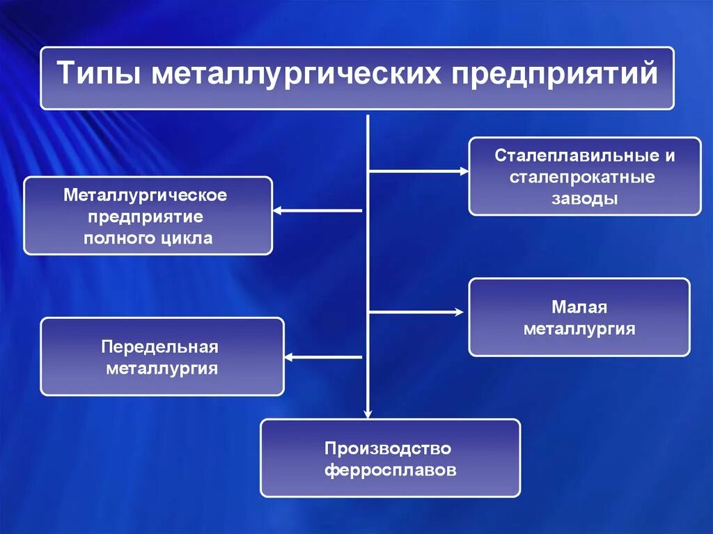 Металлургические производства полного цикла. Типы предприятий металлургического комплекса. Типы заводов черной металлургии. Основные типы предприятий черной металлургии. Виды металлургических производств.