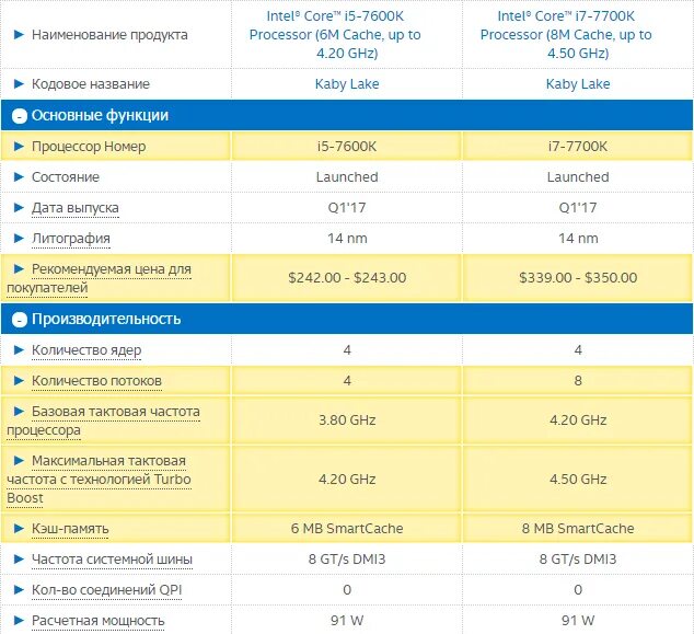 Толщина процессора i3 3220. Характеристики процессора Intel Core i7 таблица. Характеристики процессора Intel Core i5. Производительность процессора Intel Core i3.
