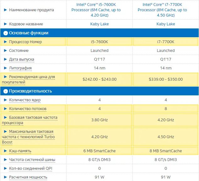 Core i7 частота. Толщина процессора i3 3220. Характеристики процессора Intel Core i7 таблица. Характеристики процессора Intel Core i5. Производительность процессора Intel Core i3.