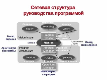 Определение системообразующей территориальной сетевой организации