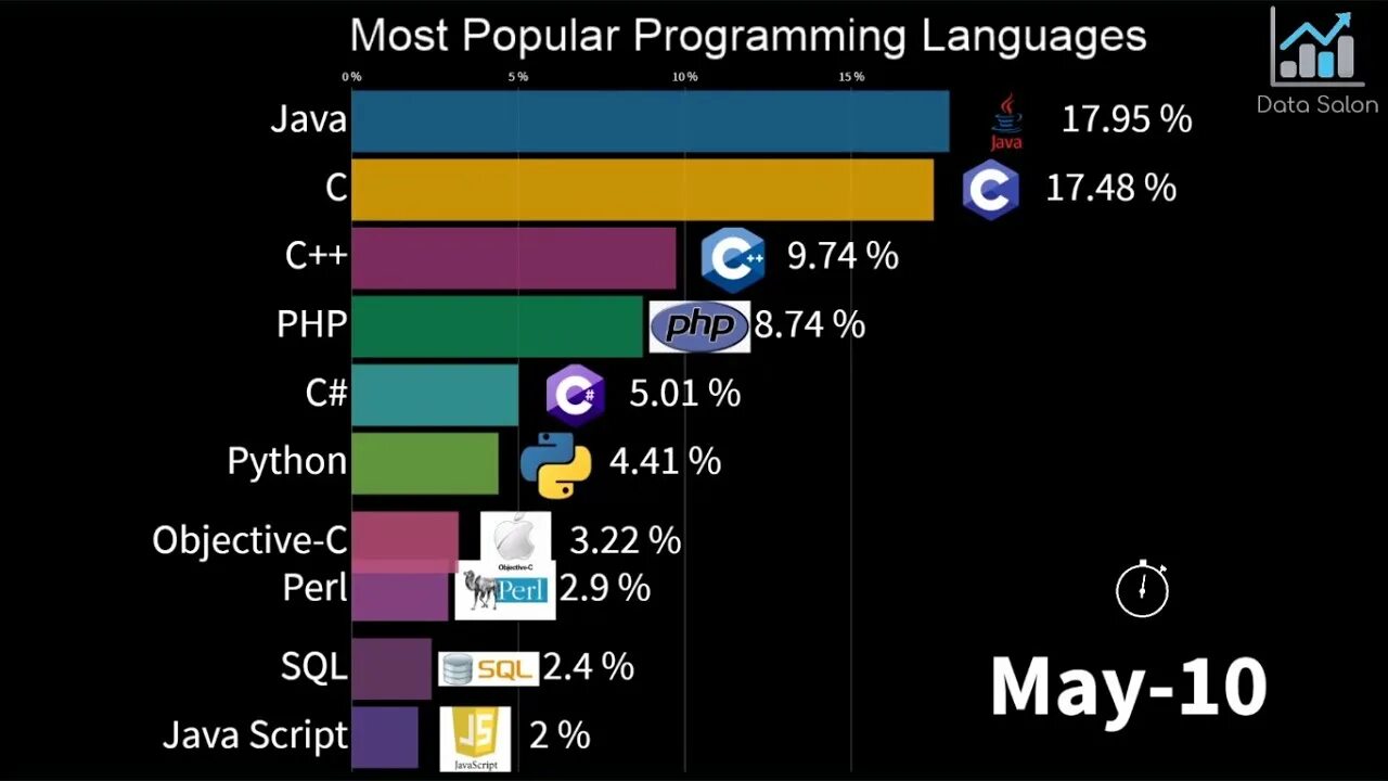 Most used programming languages. Языки программирования топ. самые распространенные языки программирования. most popular programming languages. ассемблер язык программирования.