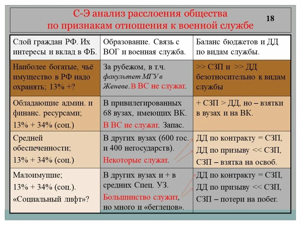 Причины расслоения общества. Виды расслоения общества примеры. Отношение к военной службе. Отношение к воинской службе. Признаки анализа Обществознание.