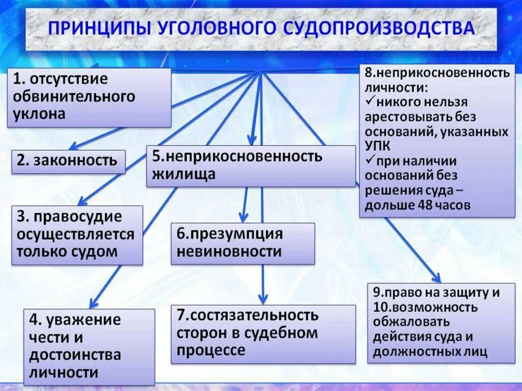 Основные принципы уголовное дело. Принципы уголовного процесса таблица. Принципы уголовного процесса судопроизводства. Основные принципы уголовного процессуального производства. Конституционно процессуальное право рф