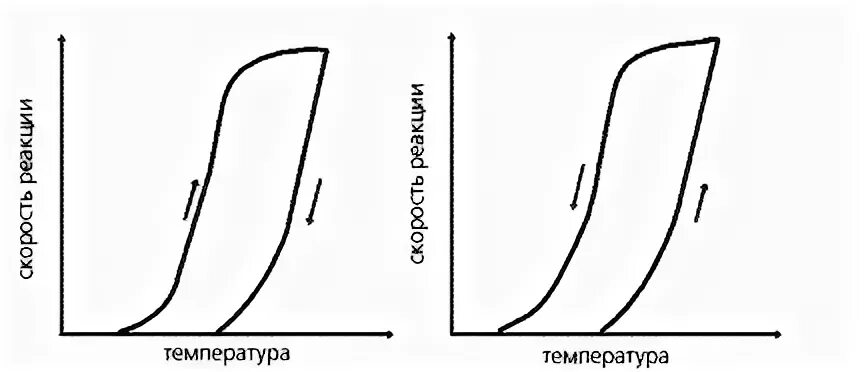 Гистерезис температуры котла. Тепловой гистерезис. температурный гистерезис. петля гистерезиса для температуры. петля диэлектрического гистерезиса сегнетоэлектриков.