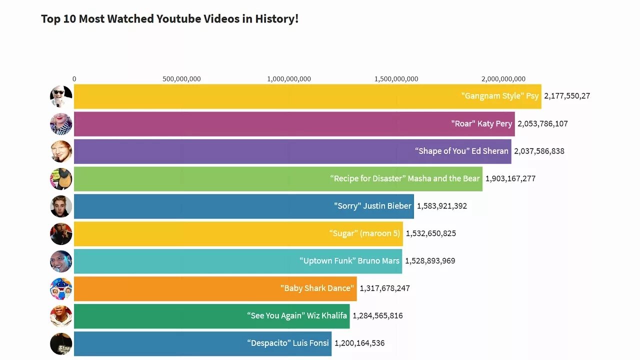 Most viewed video. The most watched video on youtube. most viewed video on youtube. youtube watching stats.
