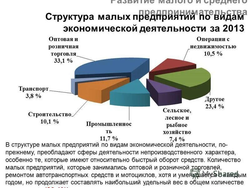 малые предприятия по видам экономической деятельности. малые предприятия по видам экономической деятельности. виды экономической деятельности предприятия. структура малого бизнеса в россии по отраслям. распределение малых предприятий по видам деятельности.