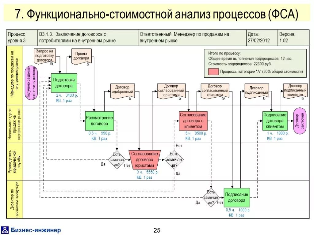 Описание функционального процесса. Схема анализа бизнес процесса. Анализ бизнес-процессов организации пример. Организационно функциональный анализ бизнес процессов. Анализ организационной структуры бизнес-процессов..