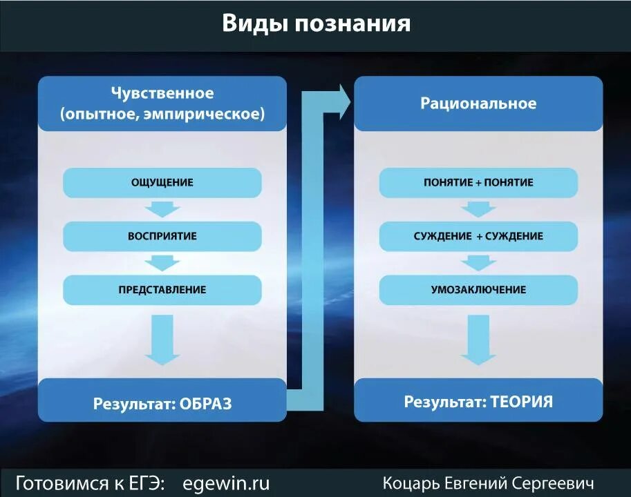 Списке формы познания. Уровни знаний ЕГЭ Обществознание. Формы познания Обществознание ЕГЭ. Виды познания Обществознание ЕГЭ. Виды знаний.