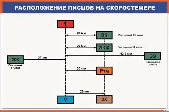Песцы скоростемера