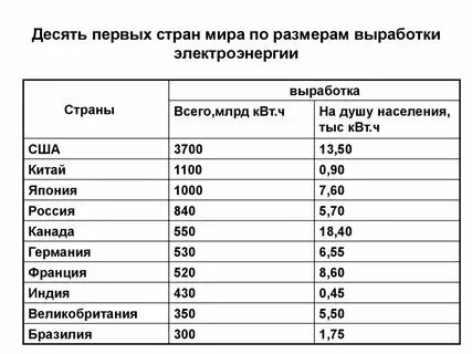 Энергетическая страна. География атомной энергетики. Процент атомной энергетики в мире. Энергетическая страна. Энергетическая страна.