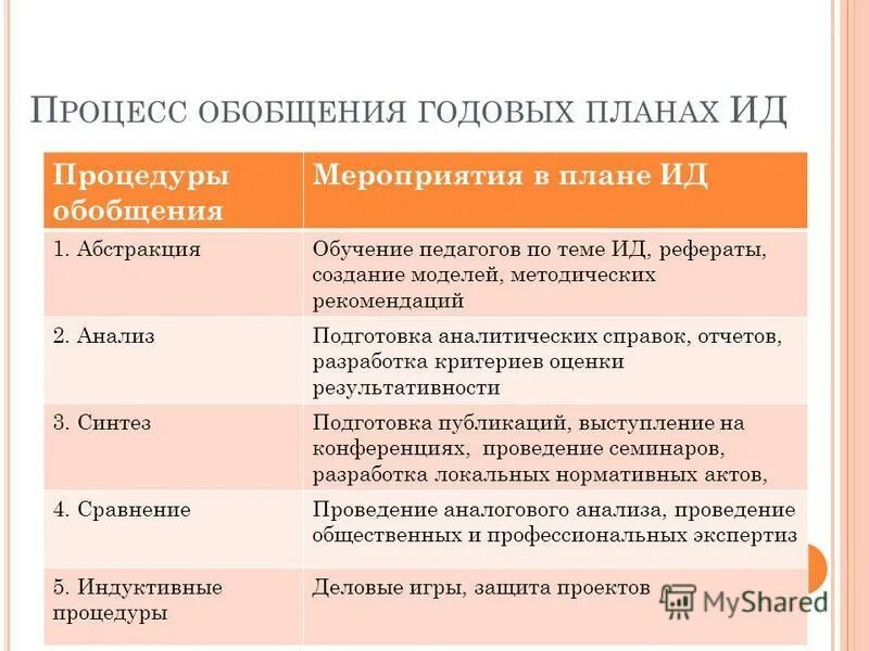 обобщение опыта педагога. анализ мероприятия обобщение. алгоритм подготовки и проведения мероприятия. обобщить результаты исследования. анализ результатов исследования.