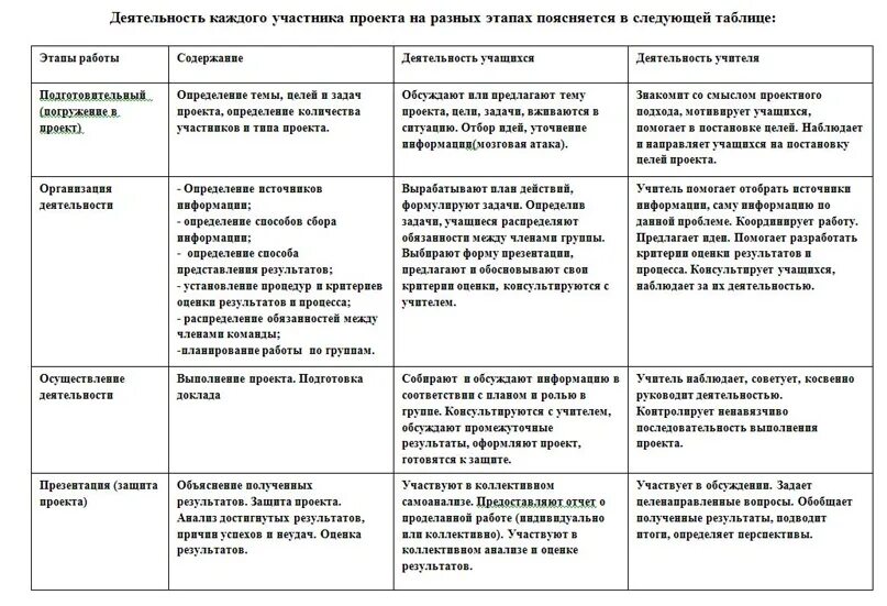 Изучите содержание таблицы 7. Участники проекта таблица. Таблица с характеристикой участников проекта. Таблица проект задачи период выполнения. Этапы работы над проектом таблица.