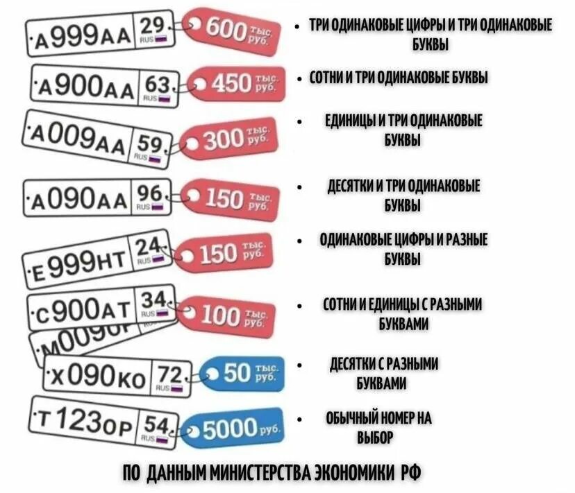 Первый номер рф. Буквы на номерах автомобилей. Номера букв. Цифры и буквы с номеров. Цифры на номере автомобиля.