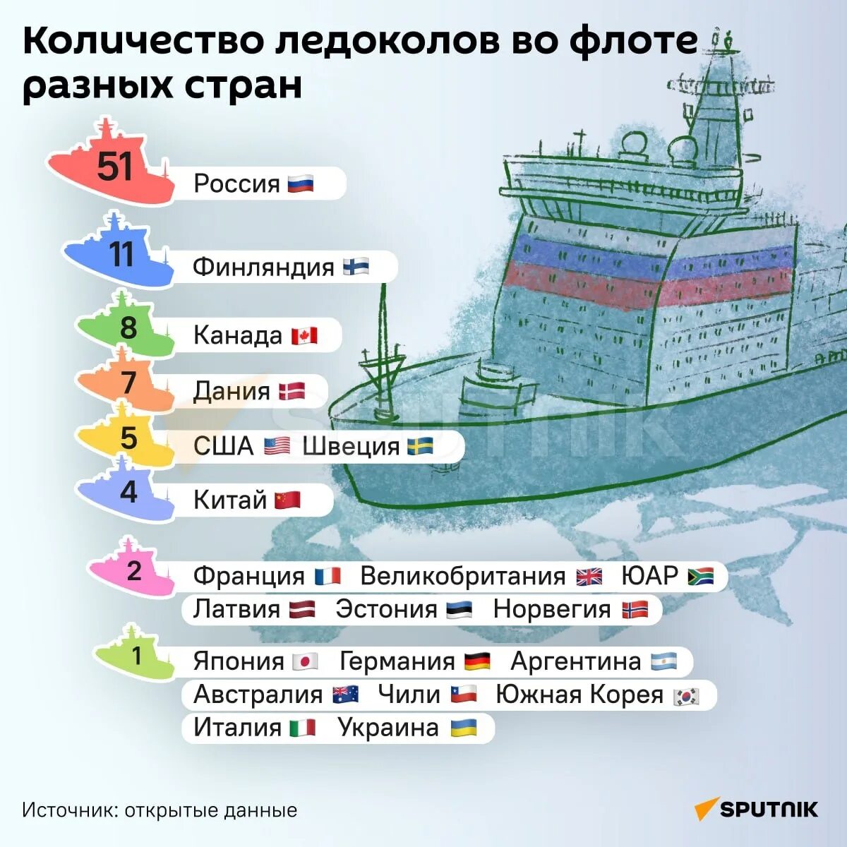 Количество ледоколов по странам. Ледокольный флот России инфографика. Количество ледоколов по странам и ледоколы России. Ледокольный флот России количество.