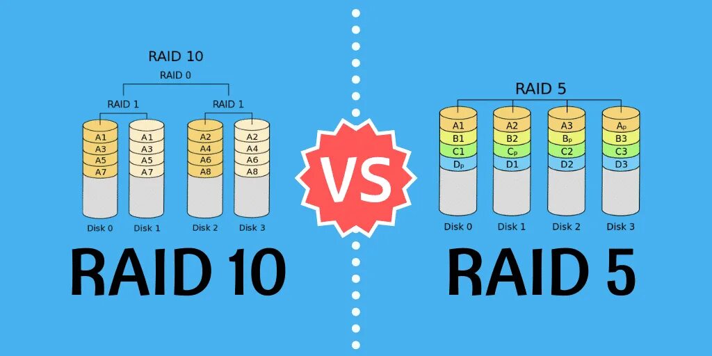Raid k. Raid 5 vs raid 10. raid 10 из 4 дисков. raid 5 vs 6. raid 5 vs raid 6.