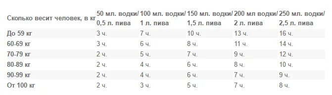 Через сколько выветривается пиво 2.5