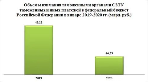 Таможенные сборы бюджет