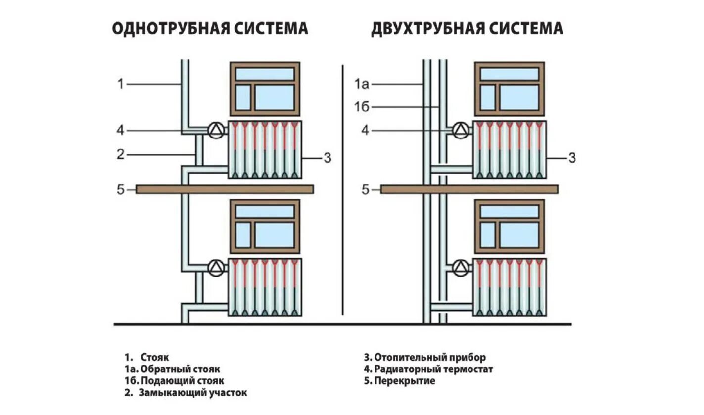 Отопление разницей температур. Однотрубная система отопления в многоквартирном. Двухтрубная стояковая система отопления. Однотрубная система отопления в многоэтажном доме схема. Разводка системы отопления в многоквартирном доме.