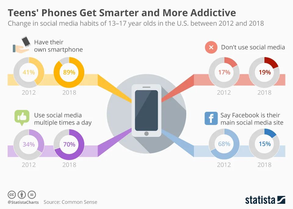 Social Media Habits. Internet social Media. Медиа контент диаграмма. Social Media statistics. Scheming users