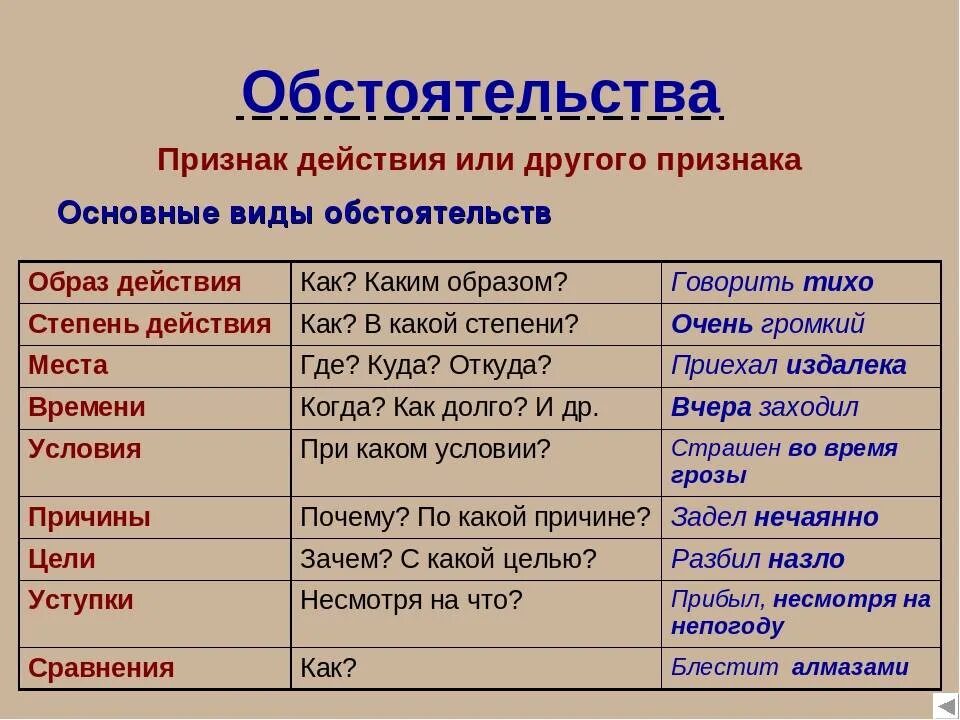 С последующими изменениями и дополнениями. Обстоятельство. Обстоятельство примеры. Что такое обстоятельство в русском языке. Обстоятельство в русском языке примеры.